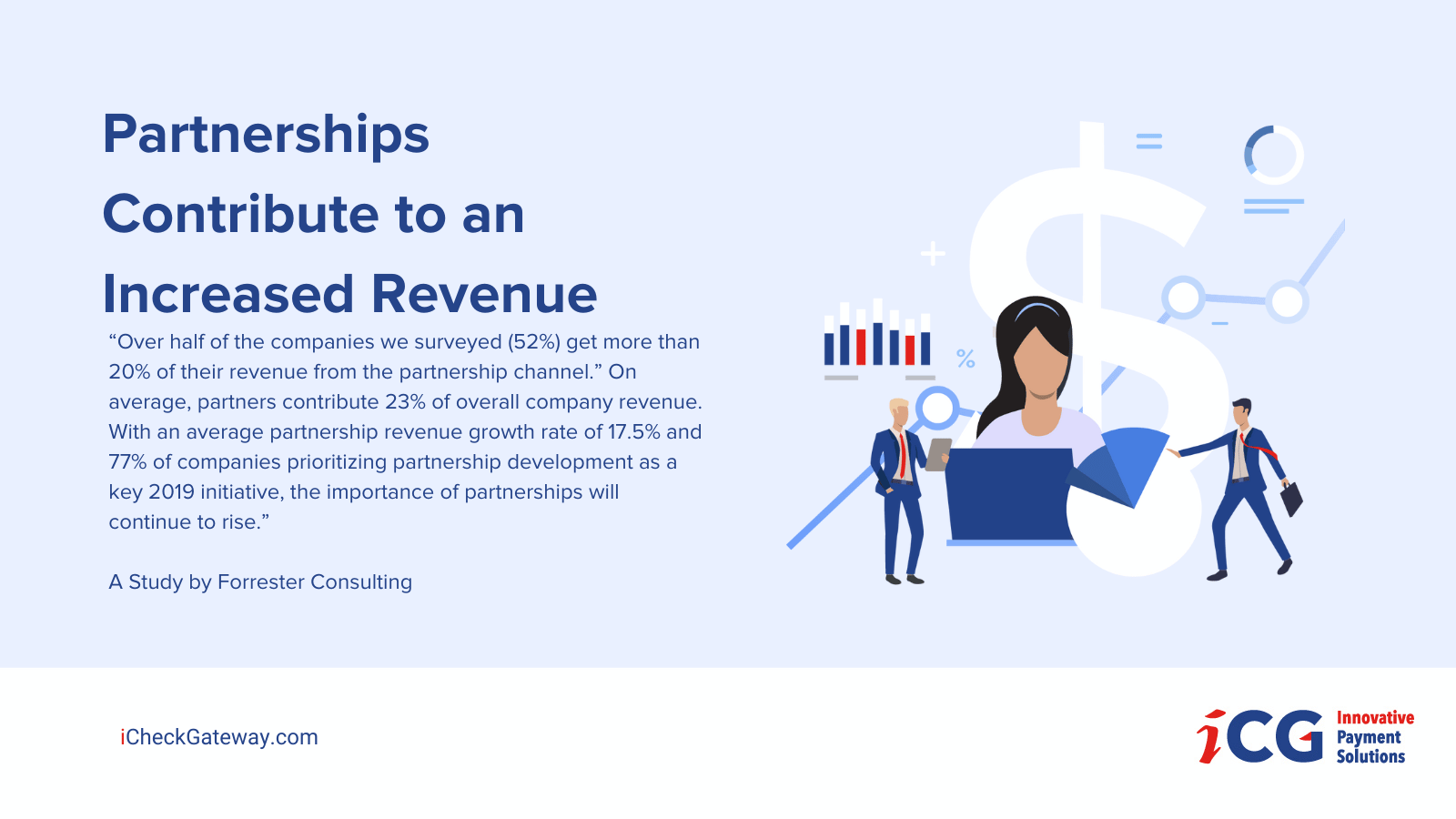 “Over half of the companies we surveyed (52%) get more than 20% of their revenue from the partnership channel.” On average, partners contribute 23% of overall company revenue. With an average partnership revenue growth rate of 17.5% and 77% of companies prioritizing partnership development as a key 2019 initiative, the importance of partnerships will continue to rise.” A Study by Forrester Consulting